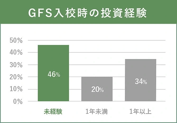 GFS入校時の投資経験 / 未経験 46% / 1年未満 20% / 1年以上 34%