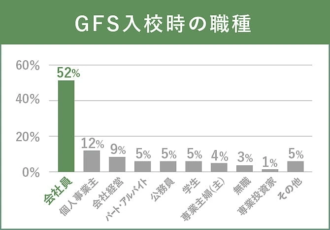GFS入校時の職種 / 会社員が50%以上